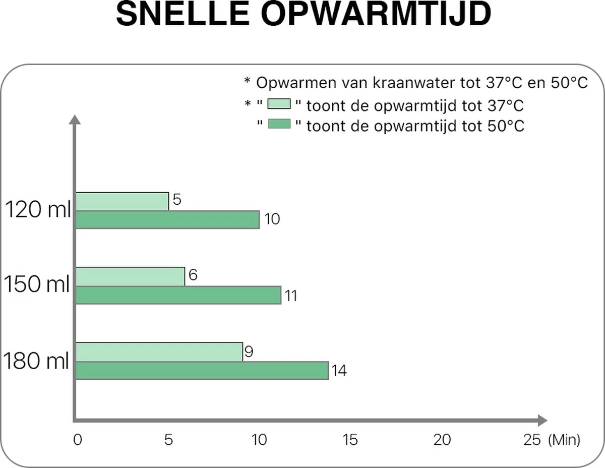 MyBambini's Bottle Warmer Pro™ - Draagbare Baby Flessenwarmer Voor Onderweg - Blauw - Geschikt Voor Smalle Hals Flessen Van Dr. Brown's, Difrax, Medela & Nanobebe - Afbeelding 6